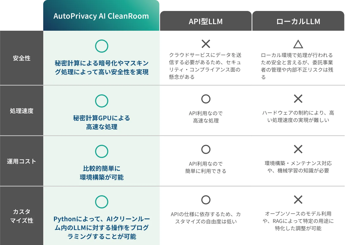タイプ別LLM比較の一覧表