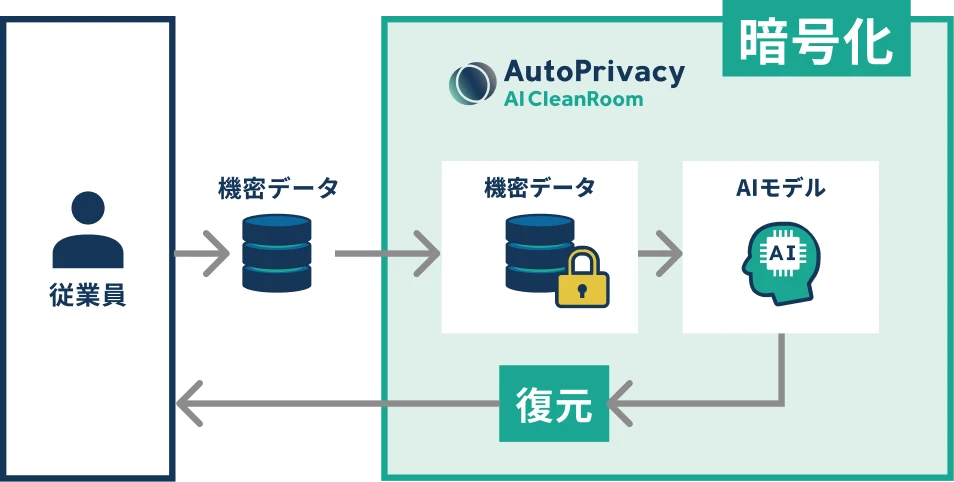 AI CleanRoomの生成AI利用企業様の場合：イメージ画像