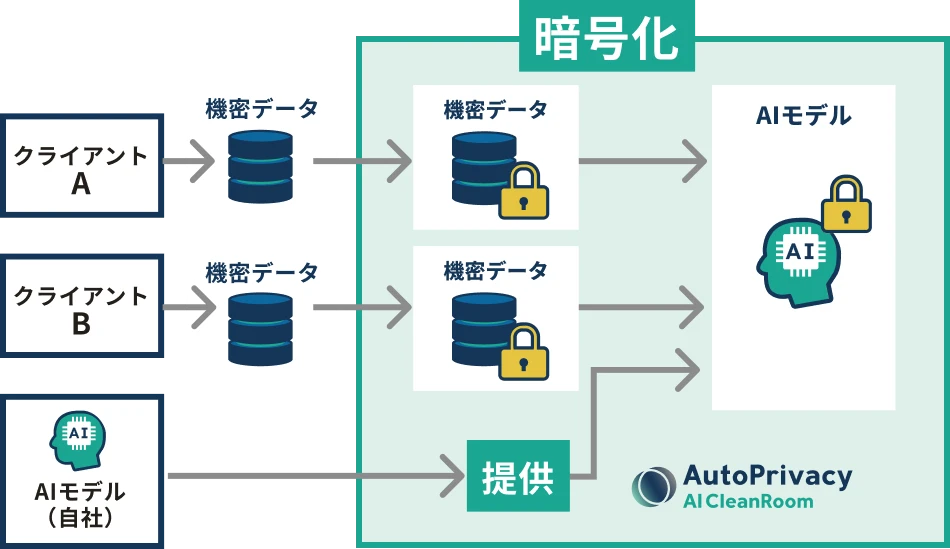 AI CleanRoomの生成AI利用企業様の場合：イメージ画像