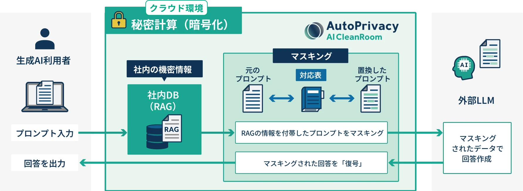 AutoPrivacy AI CleanRoomの活用イメージ