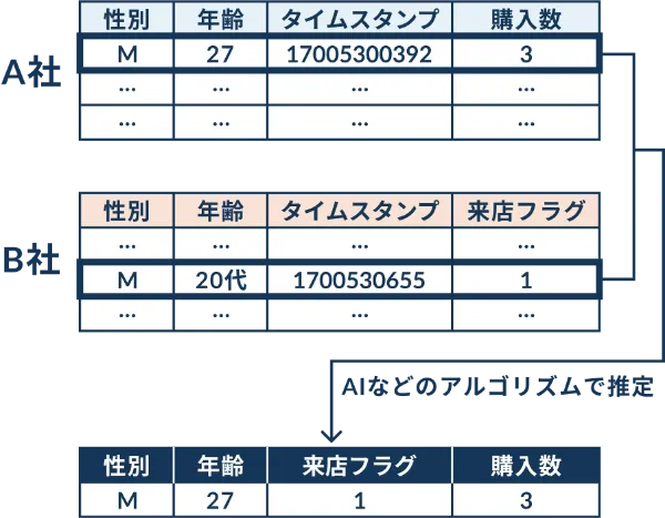 推定データマッチングイメージ図