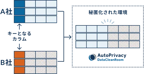 秘匿IDマッチングイメージ図