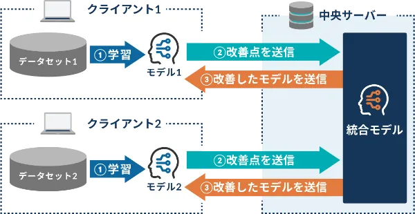 連合学習（Federated learning）イメージ図