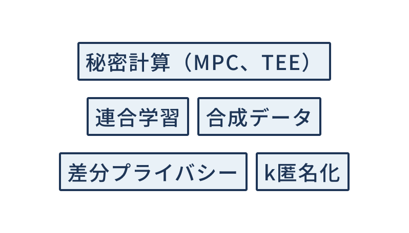 その他PETsも利用可能：秘密計算（MPC、TEE）、連合学習、合成データ、差分プライバシー、ｋ匿名化