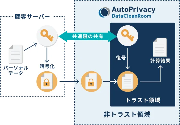 秘密計算（TEE）イメージ図