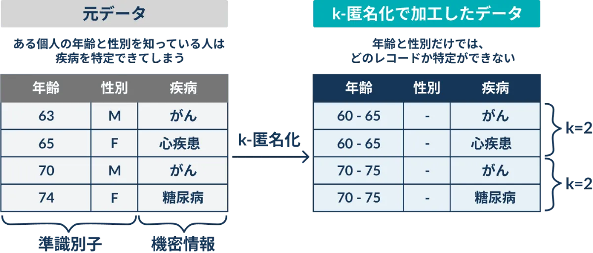 k-匿名化イメージ図