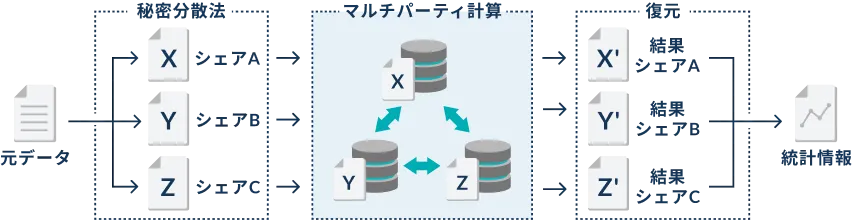 秘密計算（MPC）イメージ図