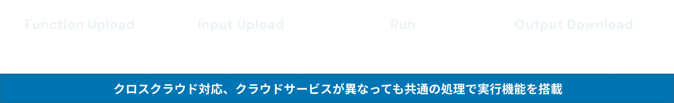 クロスクラウド対応、クラウドサービスが異なっても共通の処理で実行機能を搭載