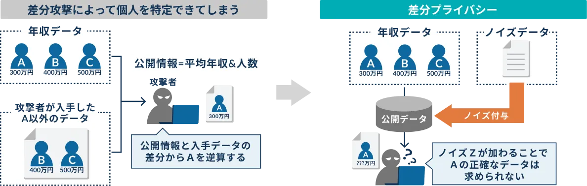 差分プライバシーイメージ図