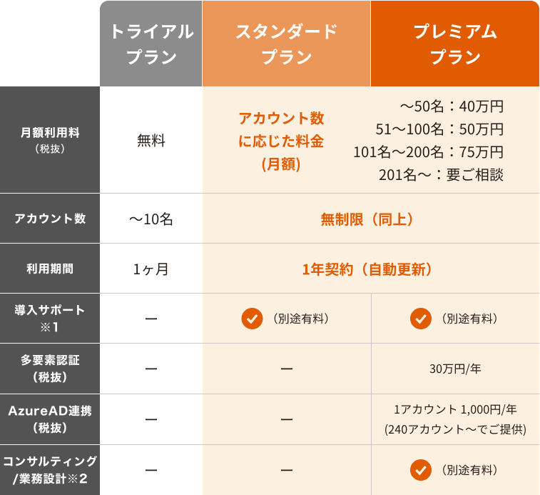 AutoPrivacy Governanceのプランと料金の一覧