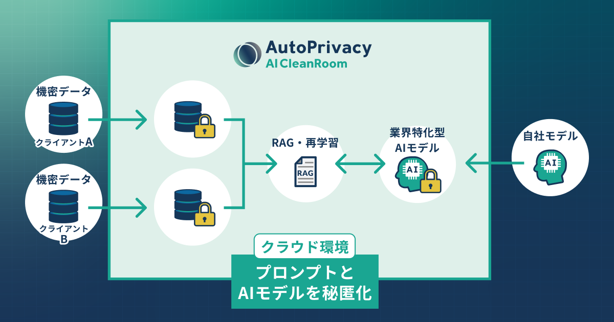 業界特化型AIモデルの提供