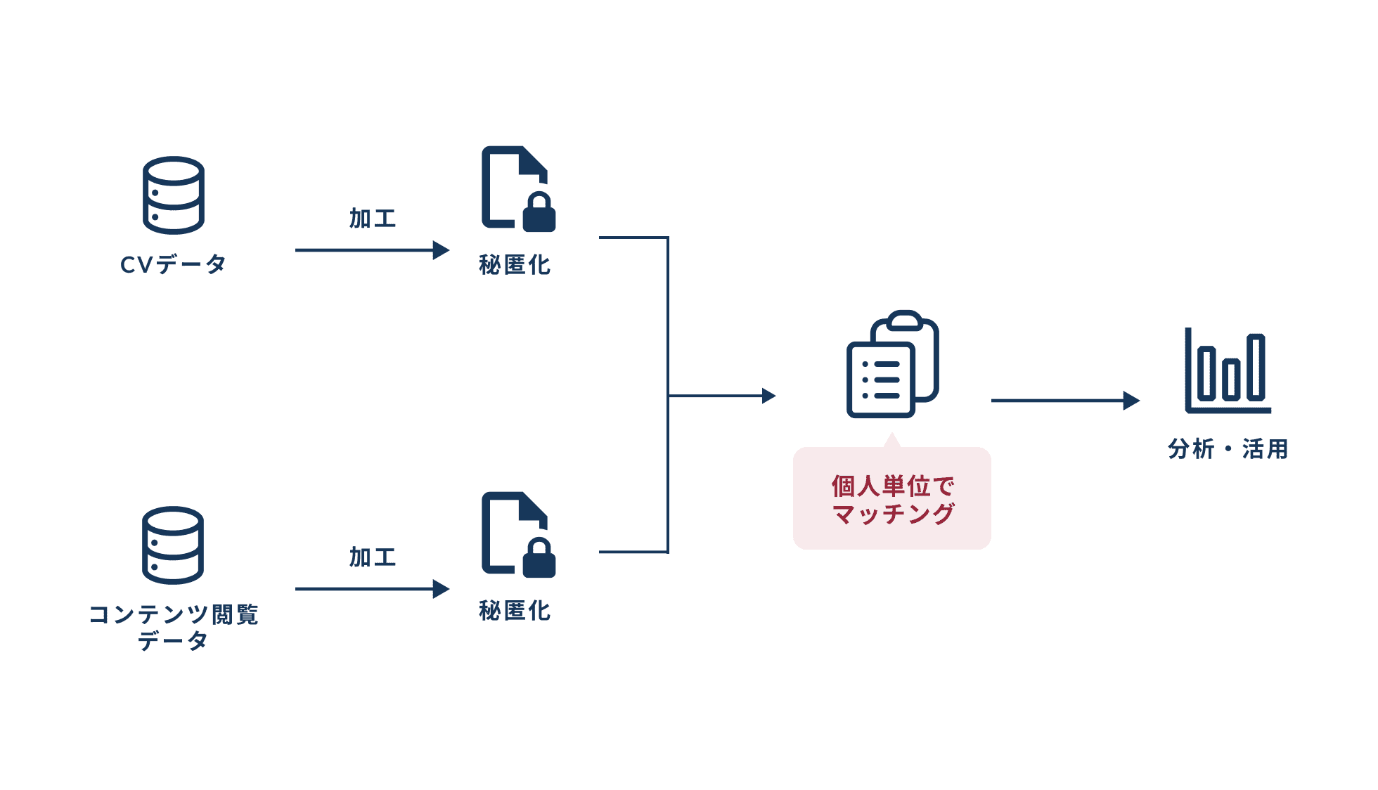 3rd Party Cookieに頼ることなくメディア上の広告配信基盤を構築・最適化