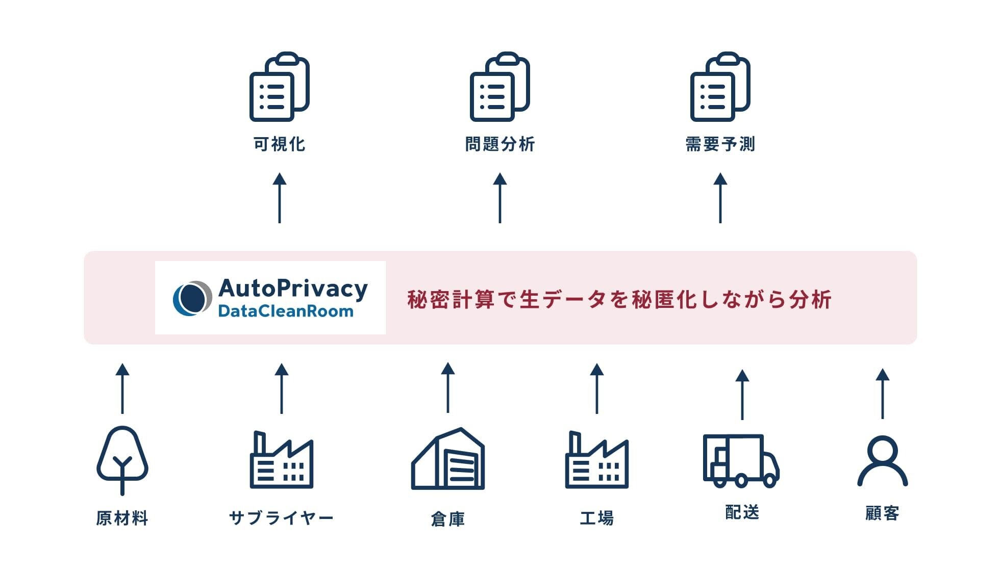 サプライチェーンにおける流通・生産データ連携
