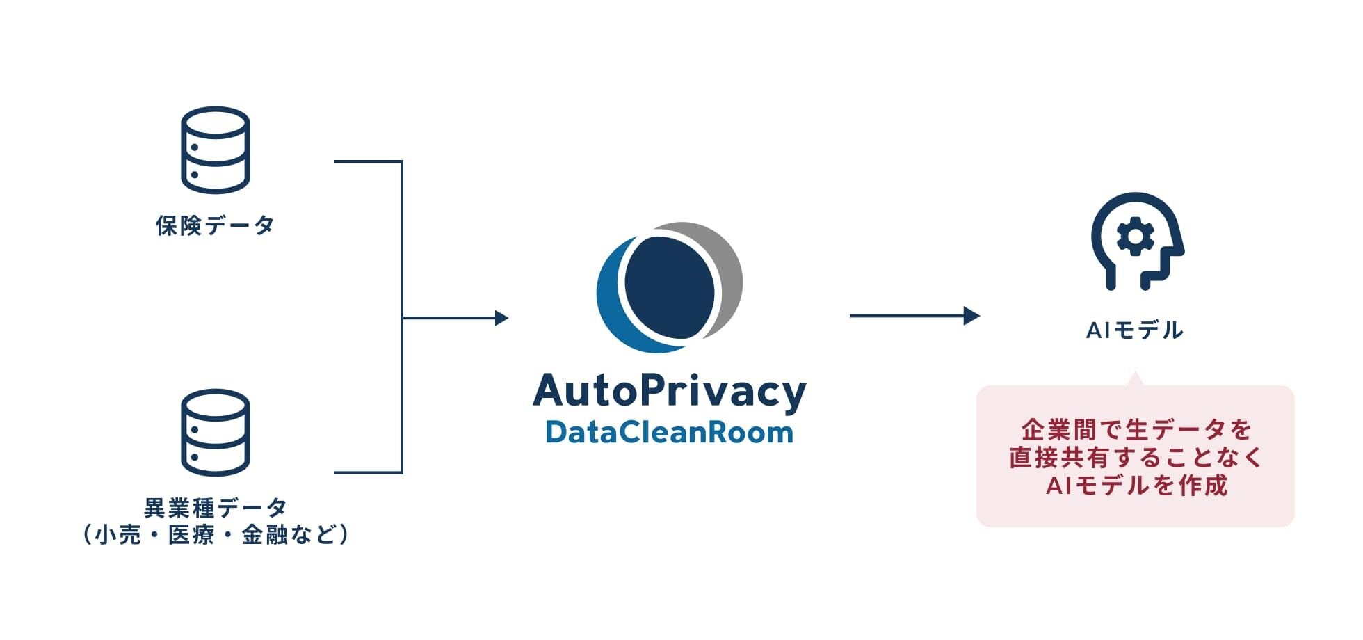 保険商品のレコメンドAI