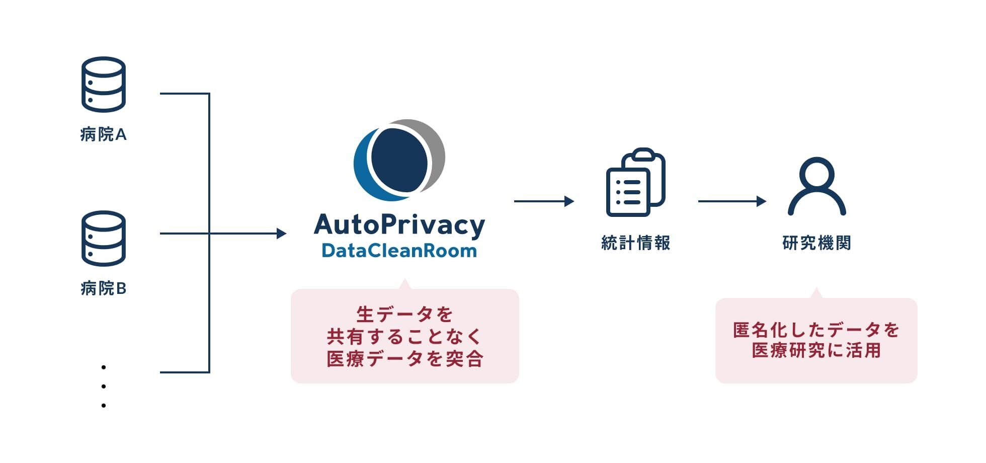 病院の医療データを集約・分析