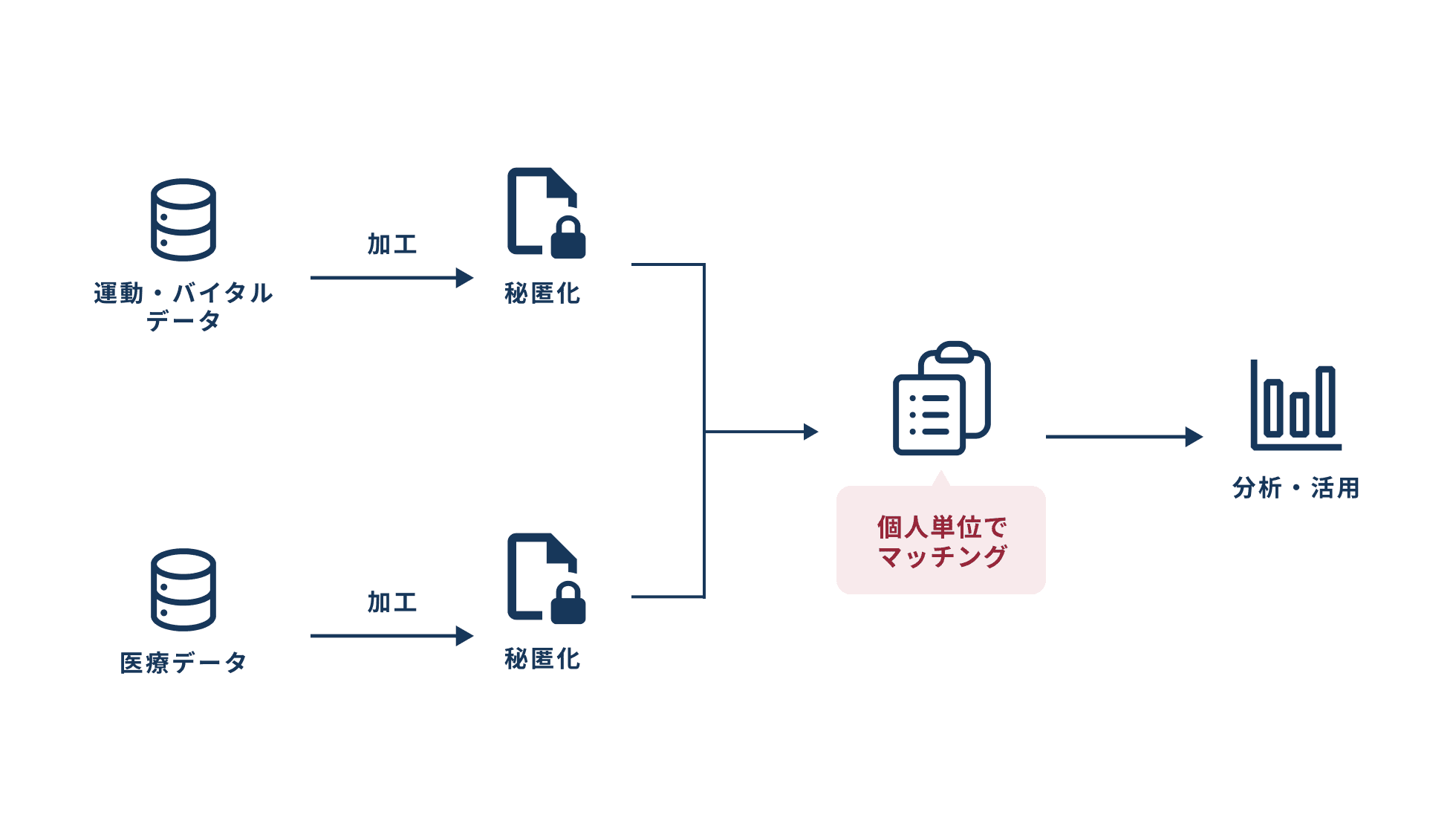 ウェアラブルデバイスのデータと医療データの連携