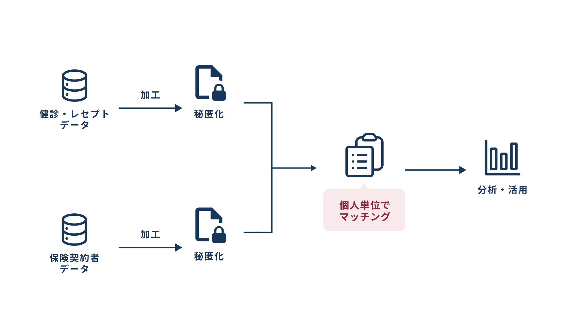 健診・レセプトデータを保険商品開発に活用