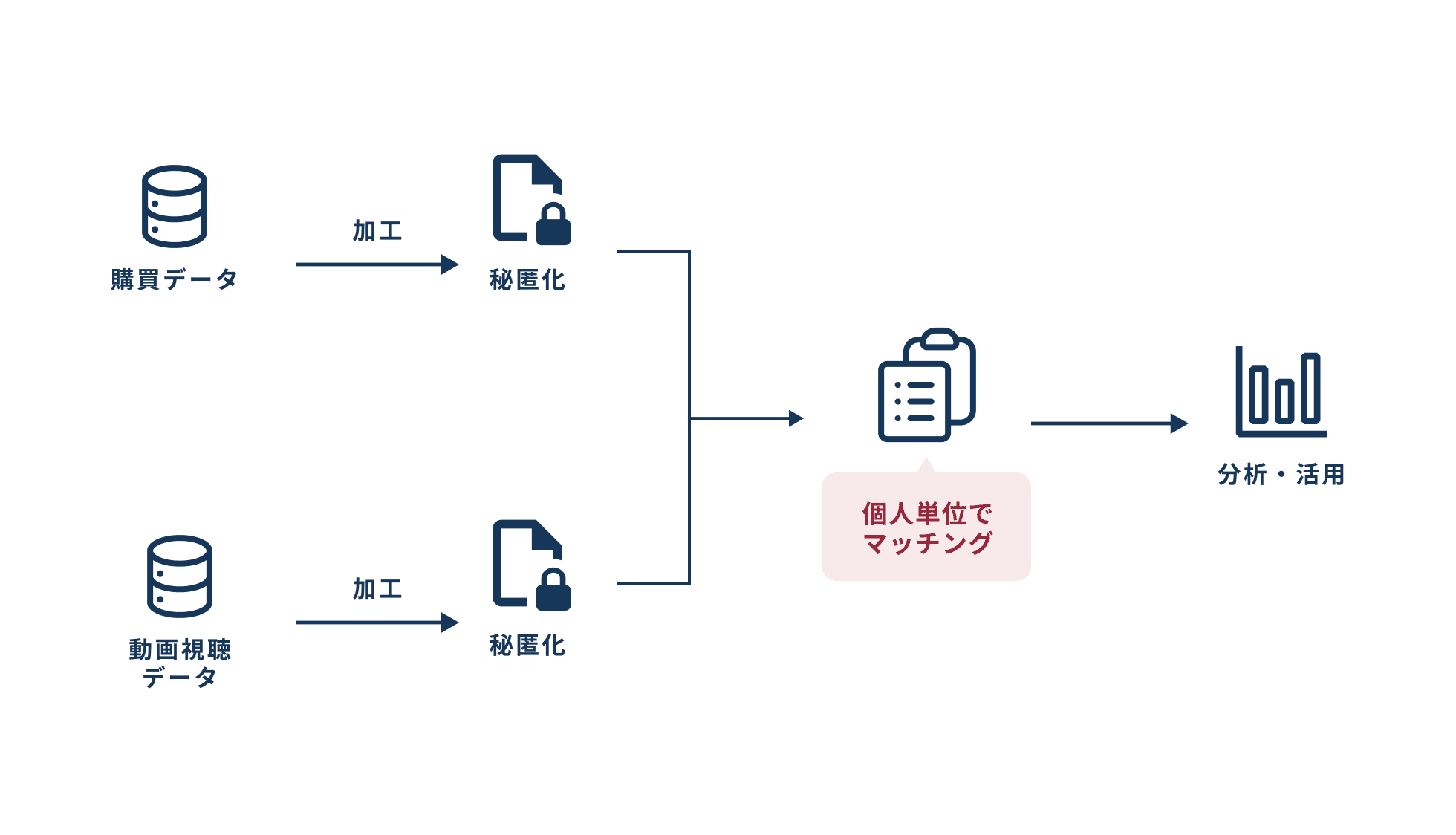 購買データ×動画配信データ