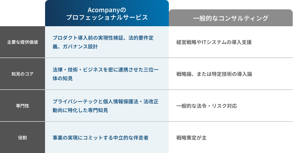 Acompanyのプロフェッショナルサービスと一般的なコンサルティングの比較表