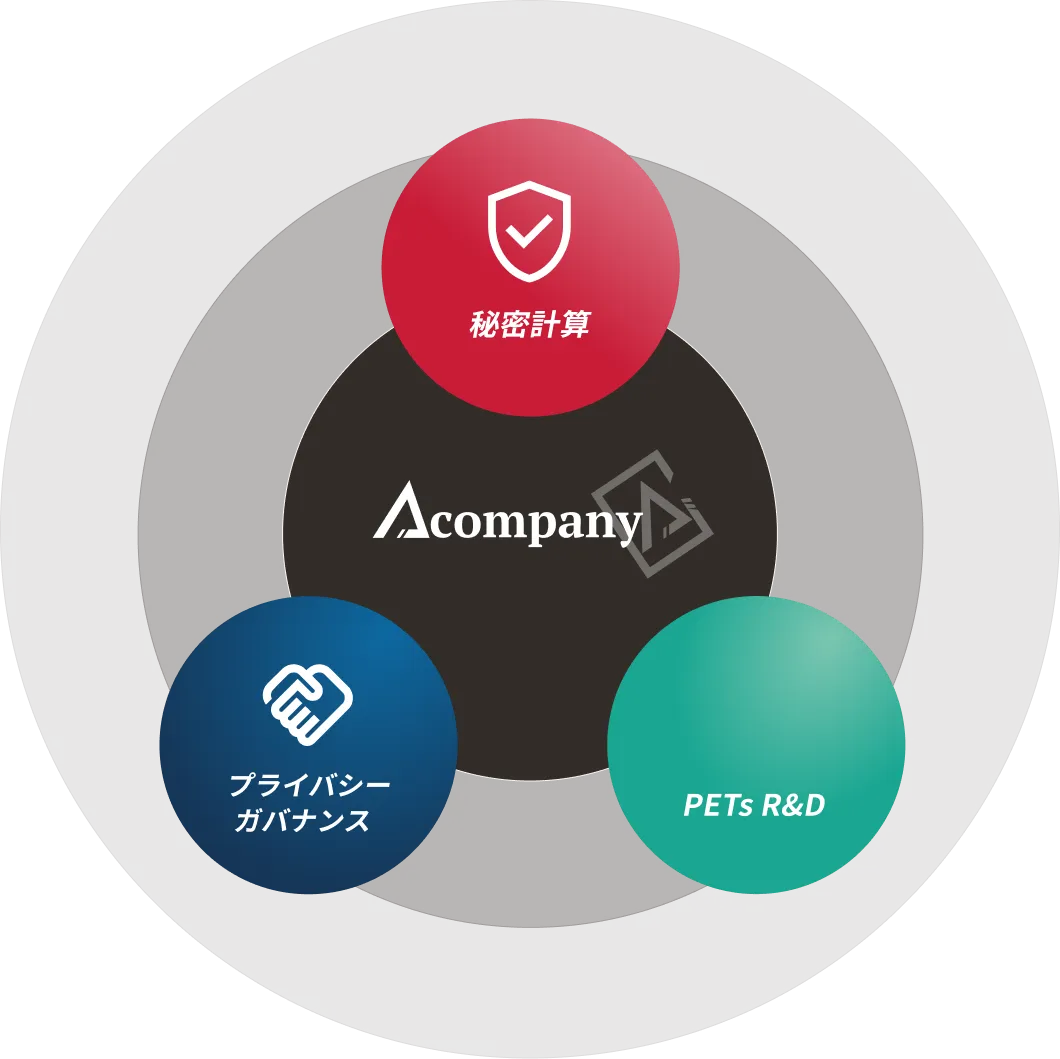 秘密計算システム構築支援サービスのイメージ画像