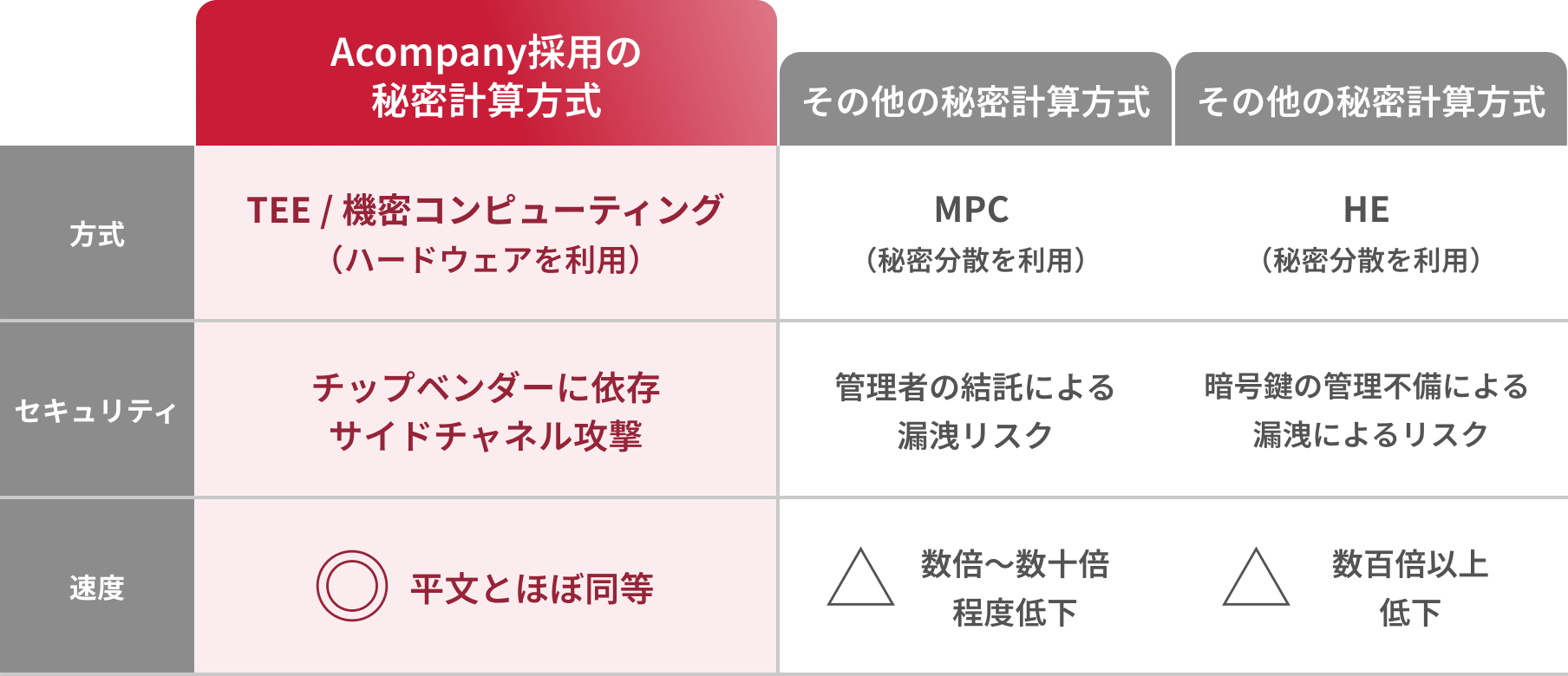秘密計算システム構築支援サービスの画像イメージ